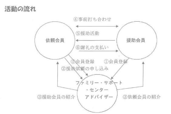 図：活動の流れ