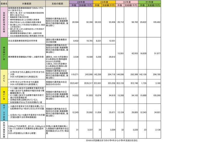 常滑市の福祉医療費の支給実績。詳しくは、市役所保険年金課までお問合せください。