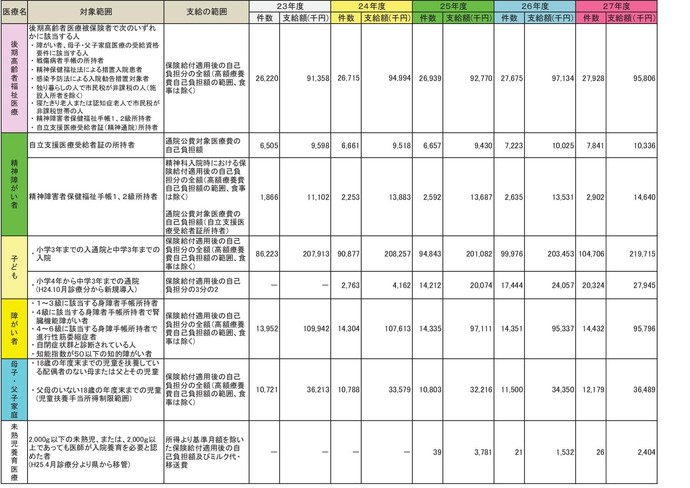 常滑市の福祉医療費の支給実績。詳しくは、市役所保険年金課までお問合せください。