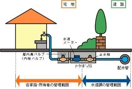 画像：各家庭・所有者と水道課の管理範囲のイラスト