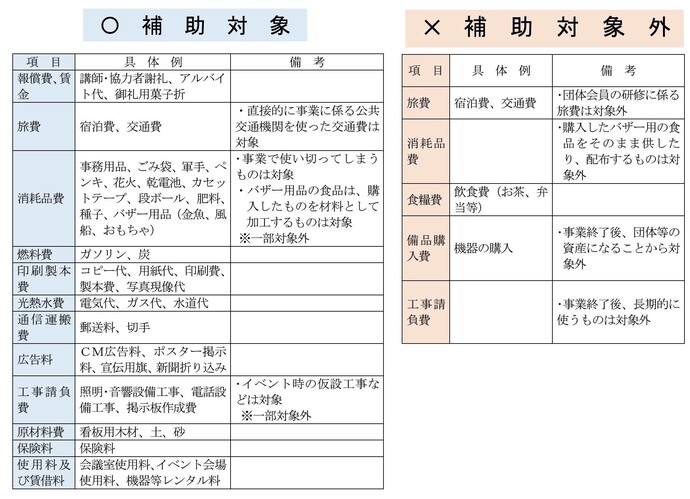 対象・対象外経費
