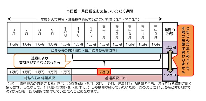 退職により普通徴収に変更