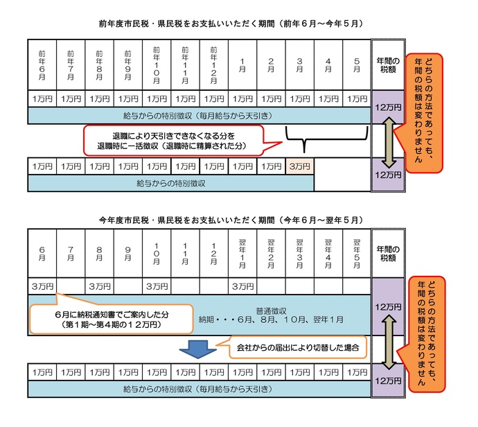 前年度一括徴収、今年度普通徴収