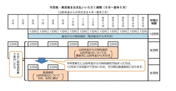 普通徴収＋年金特別徴収