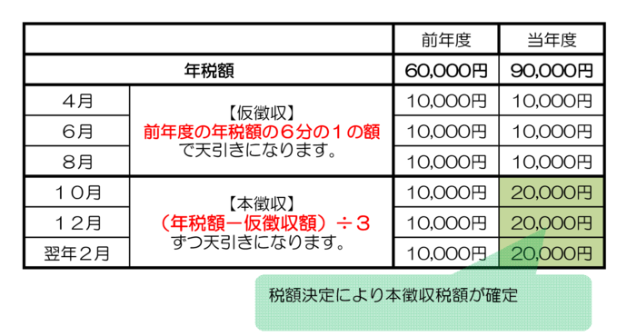 年金特徴税額の決定方法