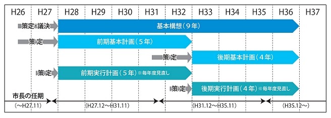 計画期間等のイメージ