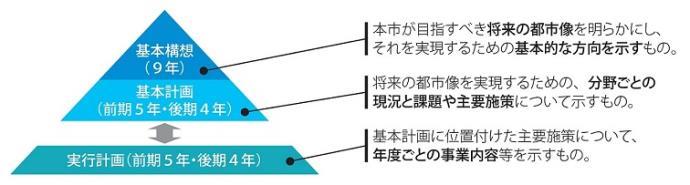 計画構成のイメージ