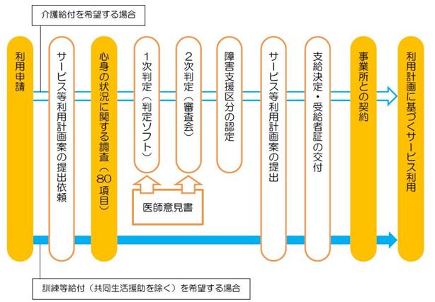 　サービス利用までの流れ