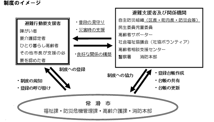 避難行動要支援者支援制度イメージ