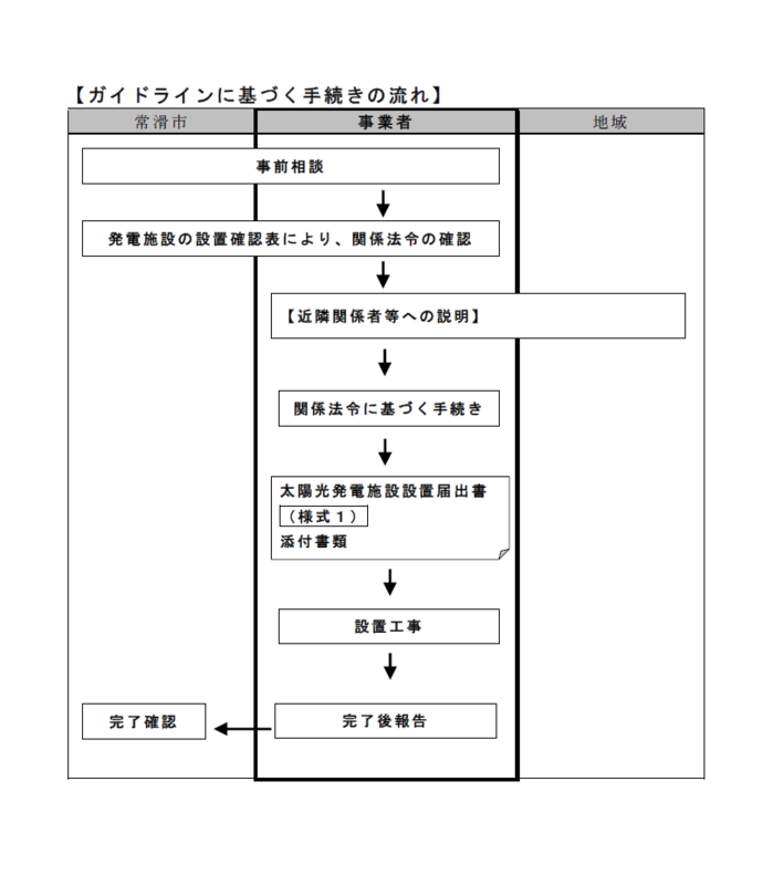 工事着工前に近隣への説明及び市への届出が必要です。