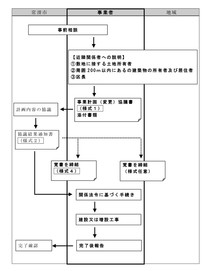 指導要綱に基づく手続きの流れ