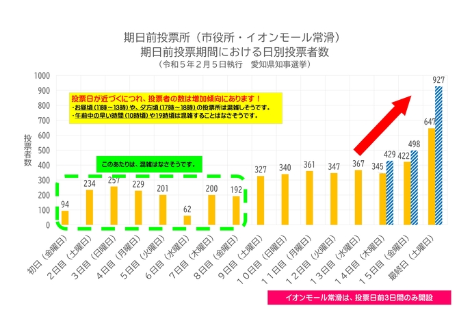 【参考】期日前投票所混雑傾向（R5.2.5愛知県知事選挙）
