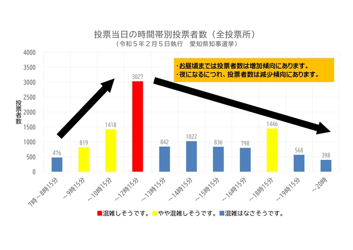 投票日当日投票所混雑傾向（参考・R5.2.5愛知県知事選挙）