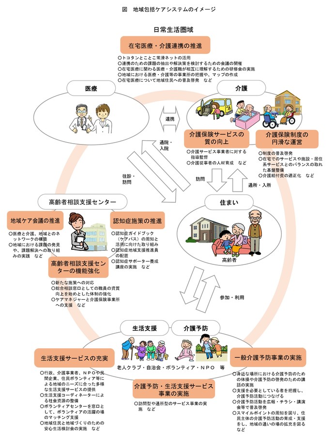 画像：地域包括ケアシステムのイメージ図