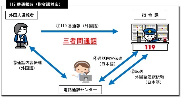 119番通報時