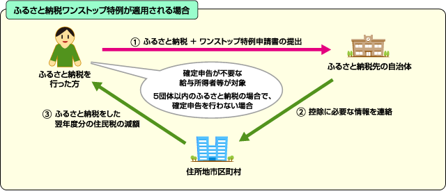 ワンストップ特例制度の流れ