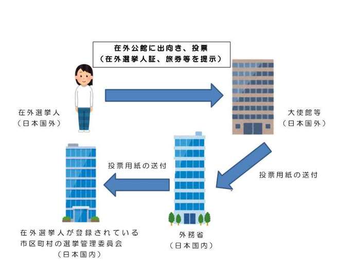 在外投票イメージ（在外公館経由）