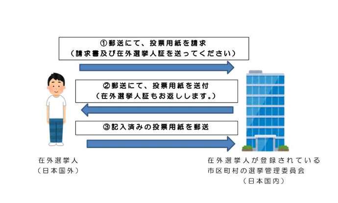 在外投票イメージ（郵便）