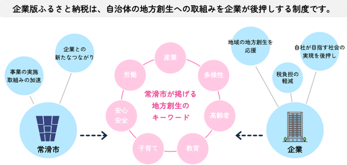 企業版ふるさと納税とは