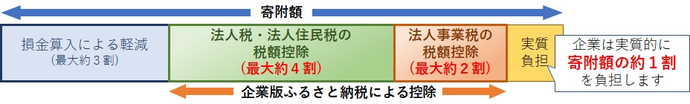 企業版ふるさと納税の控除のイメージ