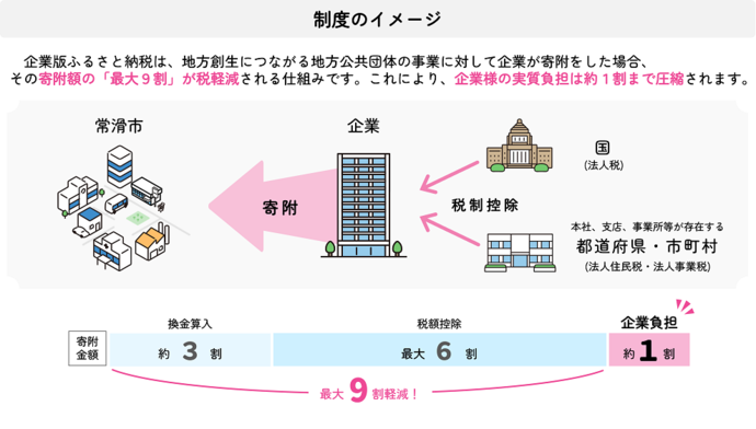 制度のイメージ