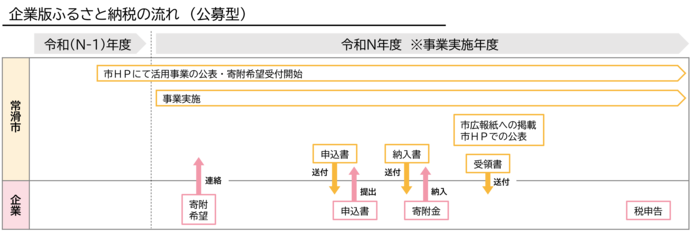企業版ふるさと納税　活用の流れ（公募型）