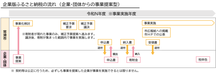 企業版ふるさと納税　活用の流れ（事業提案型）