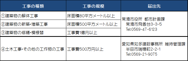 リサイクル法の届出対象工事