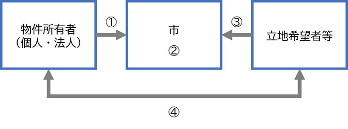 事業の流れ図