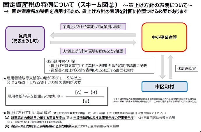 固定資産税の特例について（スキーム図（2））賃上げ方針の表明について