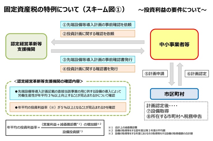 固定資産税の特例について（スキーム図（1））