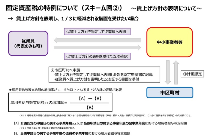 固定資産税の特例について（スキーム図（2））賃上げ方針の表明について