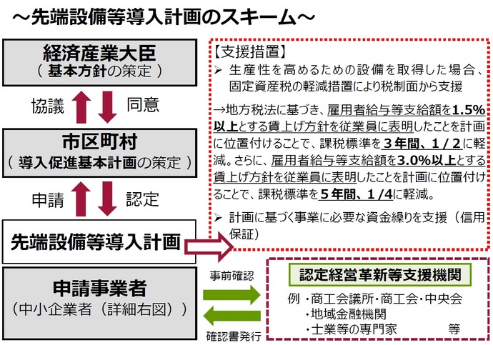 先端設備等導入計画のスキーム