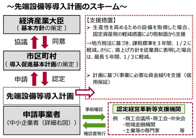 先端設備等導入計画のスキーム