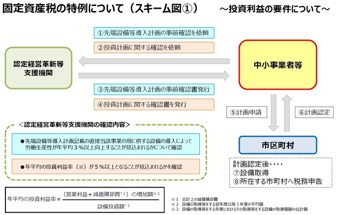 固定資産税の特例について（スキーム図（1））