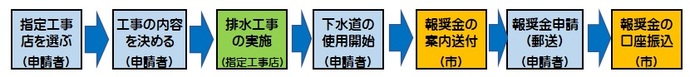 1指定工事店を選ぶ（申請者）2工事の内容を決める（申請者）3排水工事の申請・実施（指定工事店）4下水道の使用開始（申請者）5報奨金の案内送付（市）6報奨金の申請（申請者）7報奨金の交付決定及び振込（市）8報奨金の受け取り（申請者）