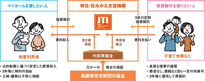 マイホーム借上げ制度のイメージ図