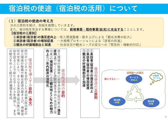 宿泊税の使途（宿泊税の活用）について「宿泊税の使途の考え方」