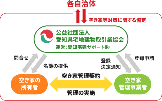 空き家管理事業者登録制度のイメージ図