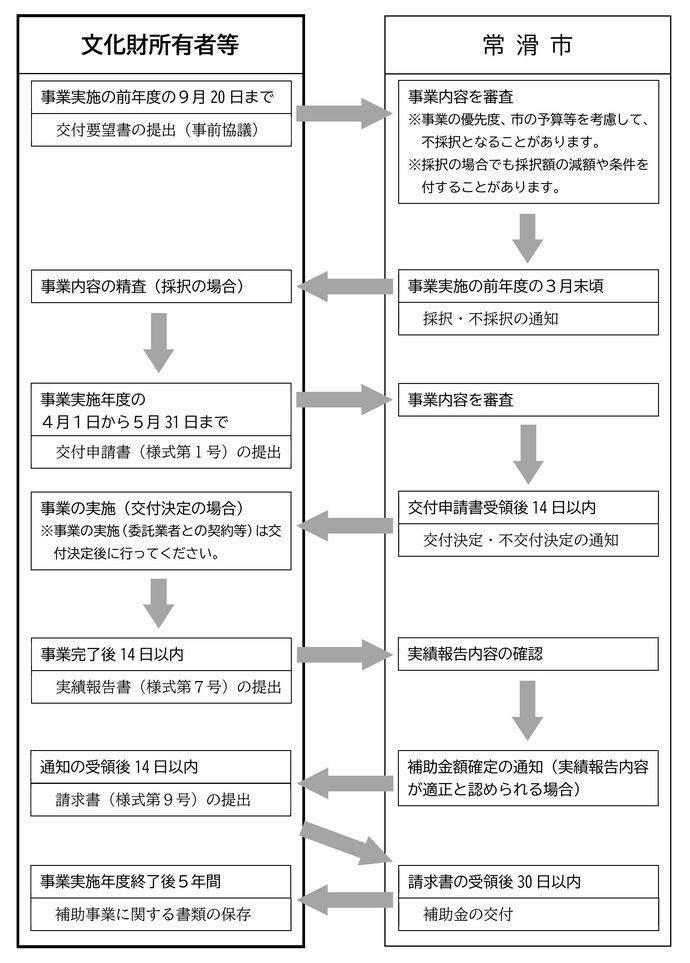 補助事業の流れ