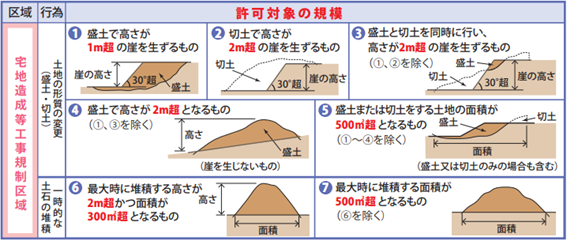対象の工事規模