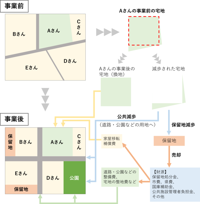 土地区画整理事業のしくみ