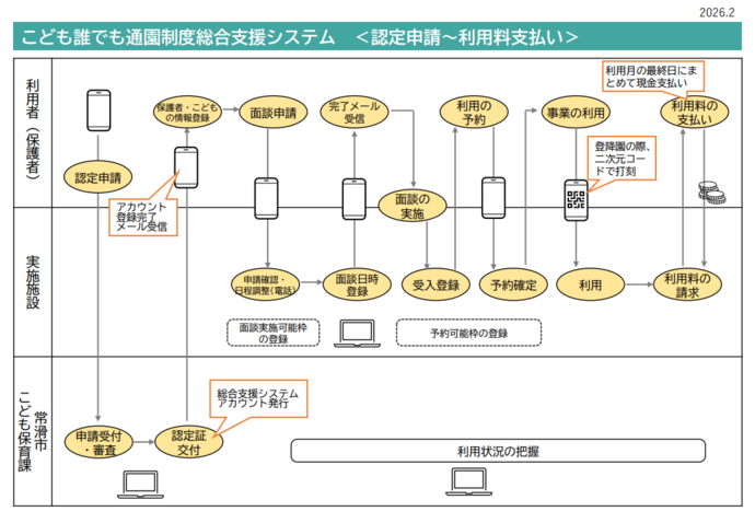 認定申請から利用料支払いまでの流れ