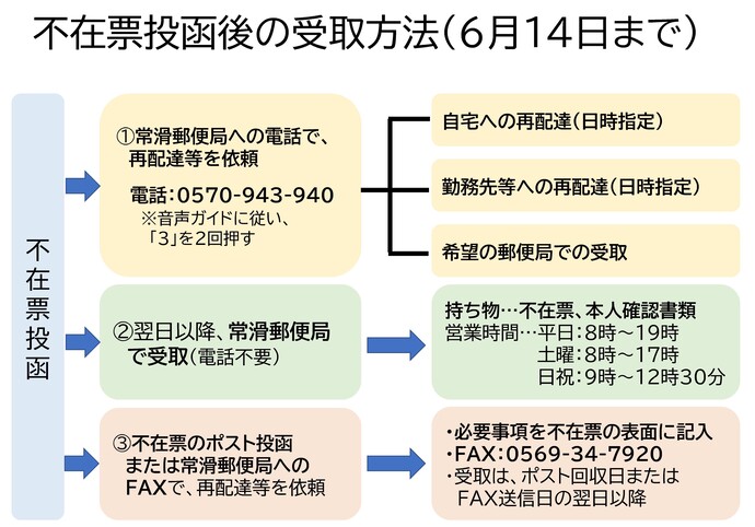 不在票投函後の受取方法