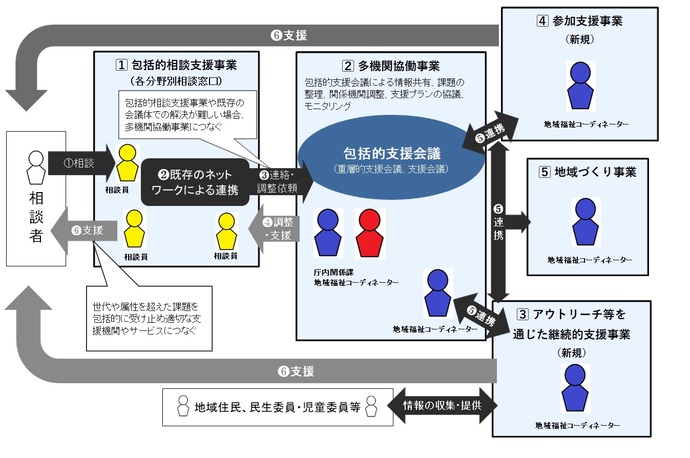 重層的支援体制整備事業全体図