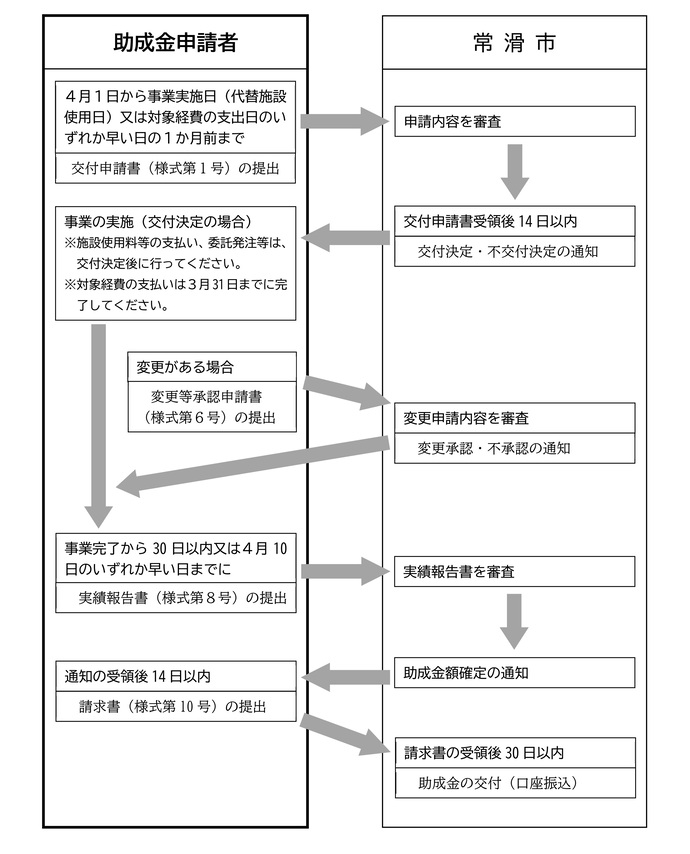 助成事業の流れの図